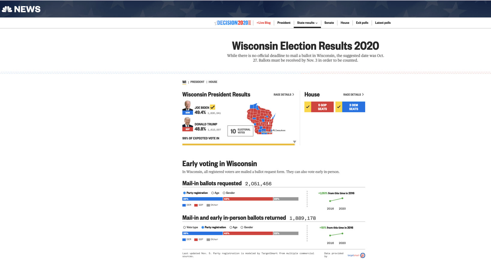Michigan Election Results 2020 (2) (foto Red Elephants) Rob Scholte