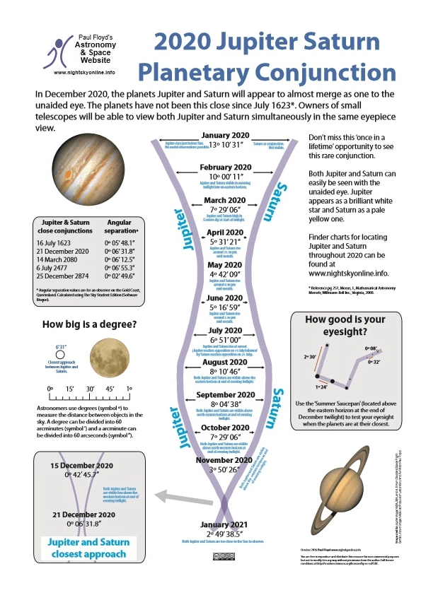 2020 Jupiter Satern Planetary Conjunction (foto Paul Floyd Astronomy ...